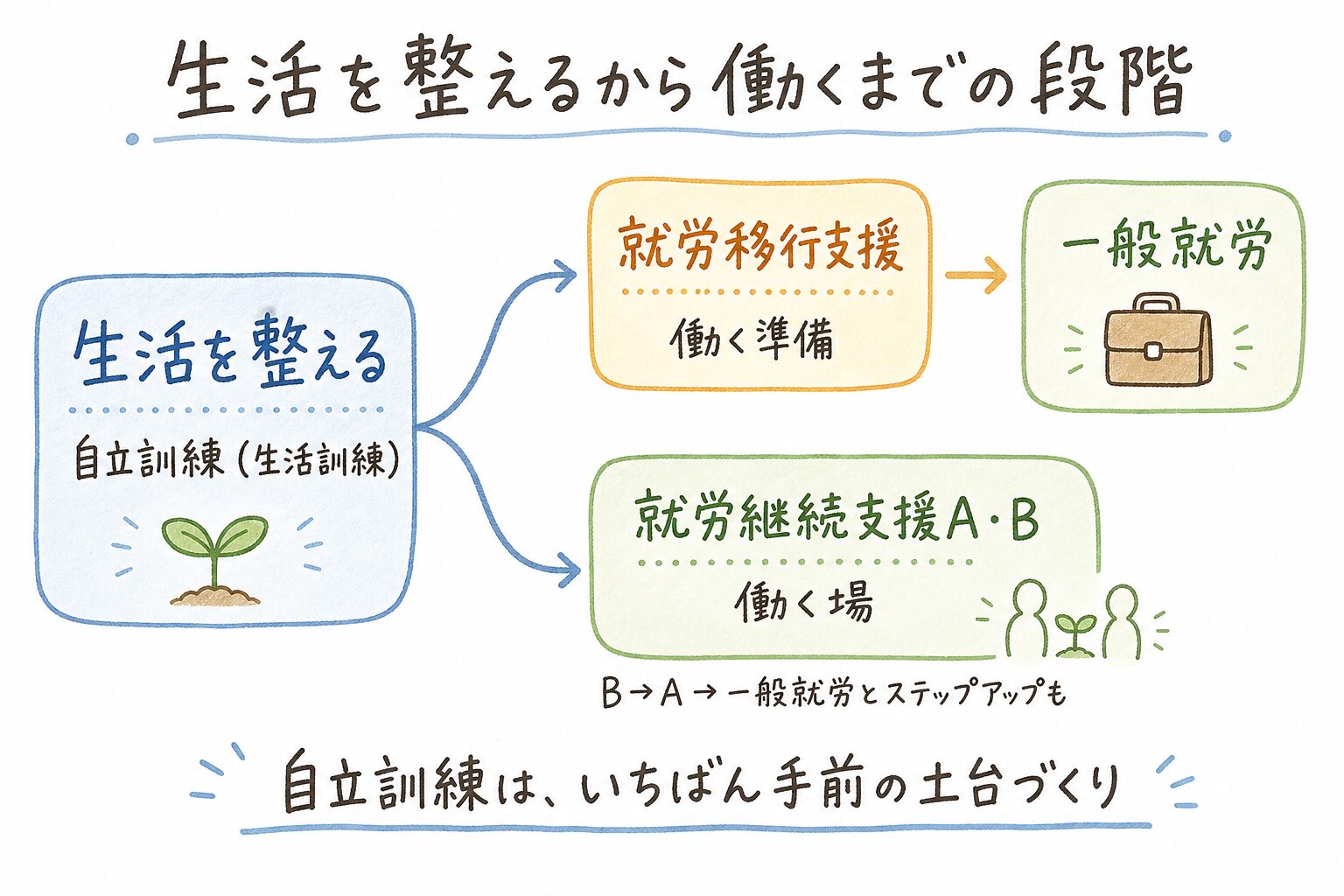 自立訓練から働くまでの段階マップ。自立訓練で生活を整えたあと、就労移行支援を経て一般就労へ進むルートと、就労継続支援A・Bで働くルートに分かれる