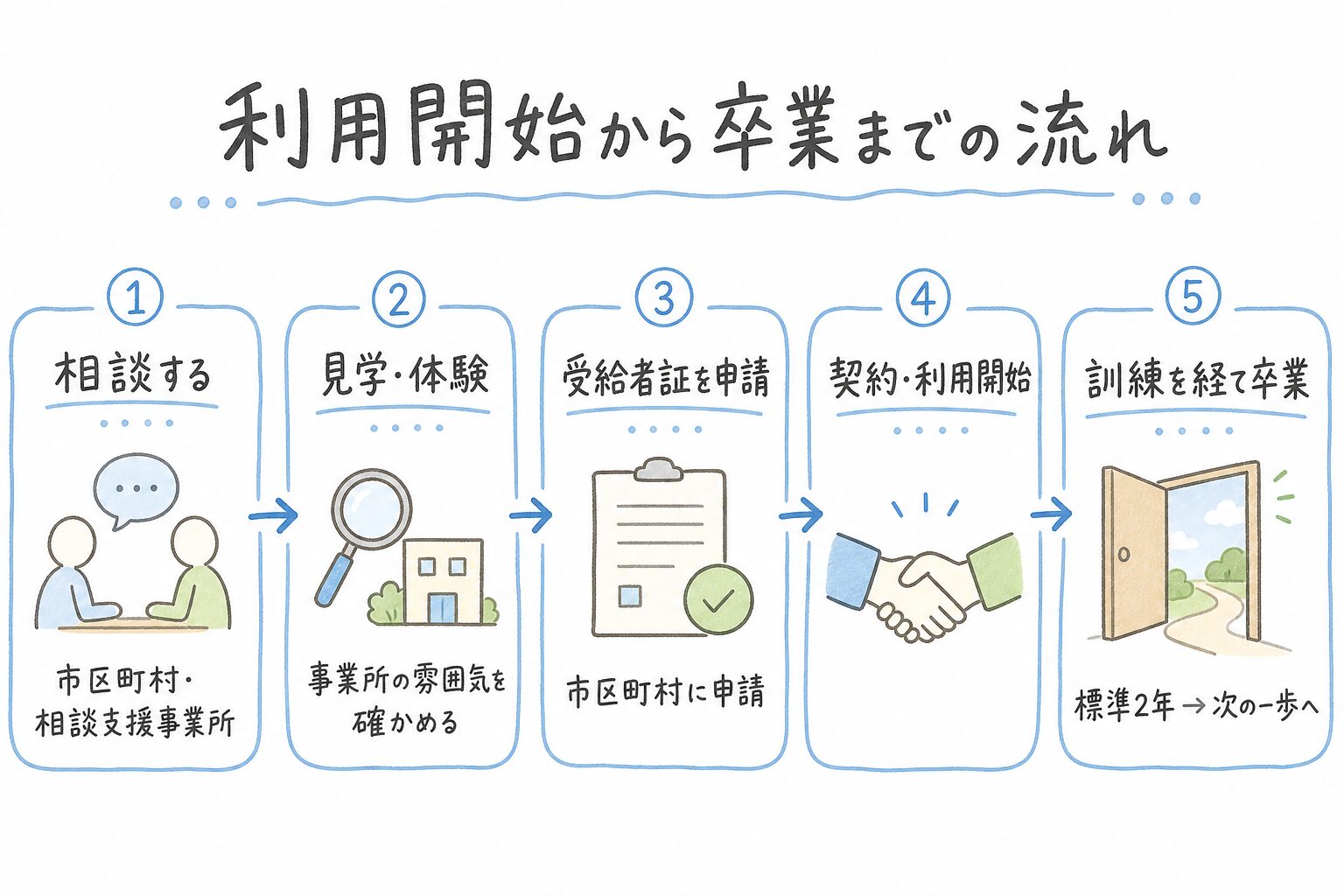 利用開始から卒業までの流れ。相談、見学・体験、受給者証の申請、契約・利用開始、訓練を経て卒業