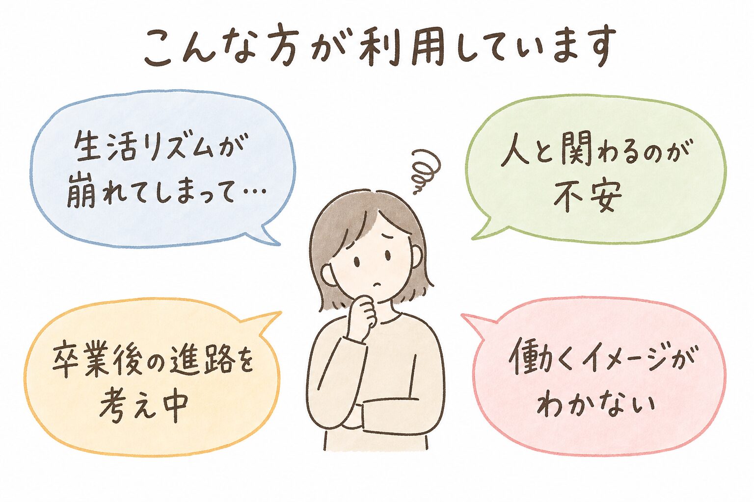 自立訓練を利用している方の例。生活リズムが崩れた、人と関わるのが不安、卒業後の進路を考え中、働くイメージがわかない