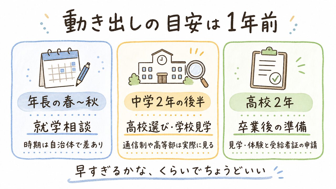進路の動き出しの目安。年長の春から秋に就学相談、中学2年後半に高校選び、高校2年に卒業後の準備